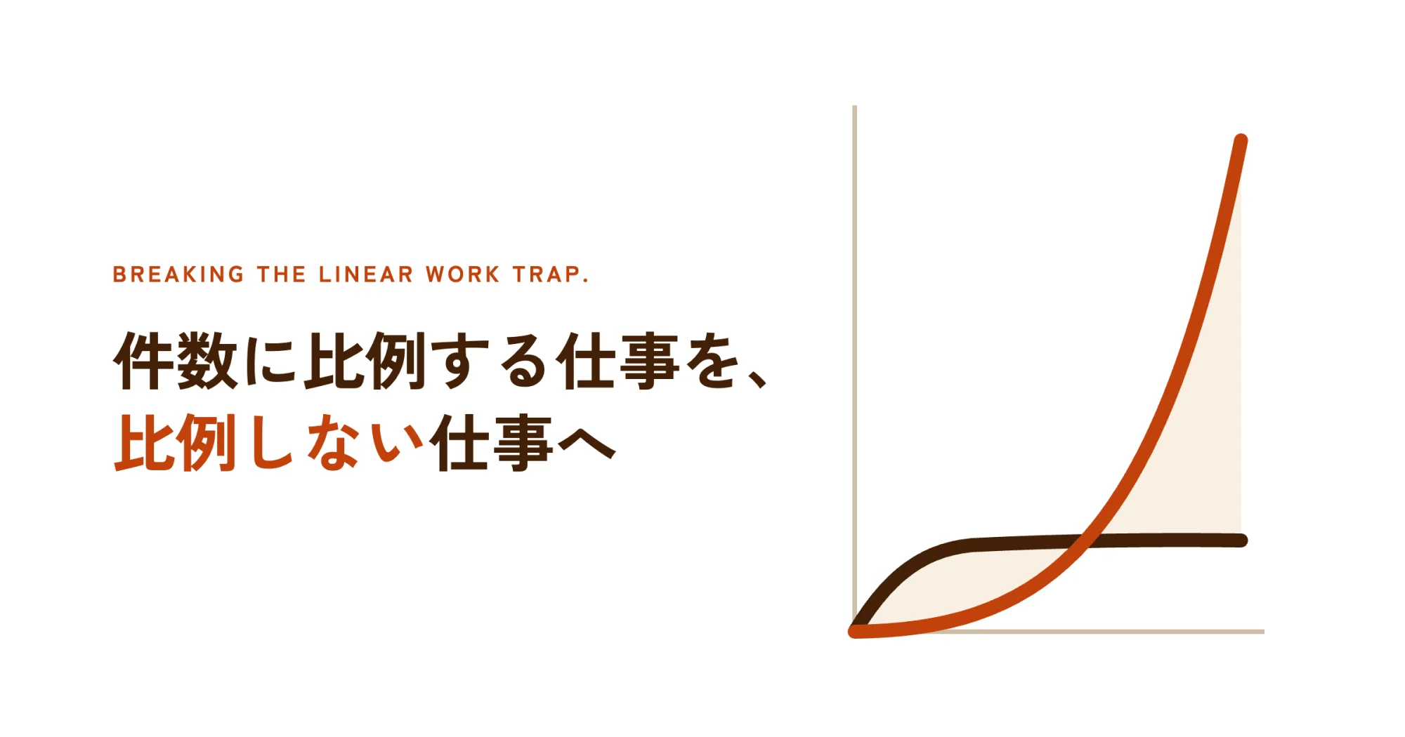 件数に比例する仕事を、比例しない仕事へ